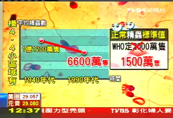 1500萬隻/c.c.　WHO下修精蟲標準值