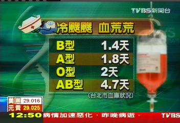 冷颼颼血荒荒 A、B、O型庫存2天不到