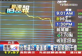 台幣升、陸亞股拖累 台股狂瀉170點