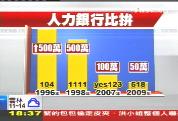 〈獨家〉職場專家報復？　yes123摃104銀行！