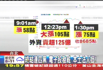 終結連四黑!電子股發威 本土法人挺
