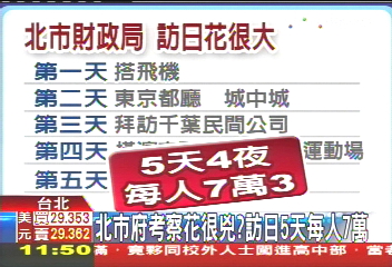 北市府考察花很兇? 訪日5天每人7萬