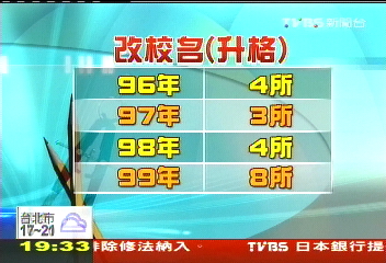 【競爭力追根源】招生不足　私校整併求生存