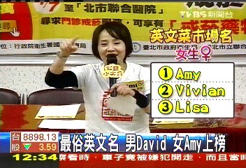 最俗英文名 男David、女Amy上榜