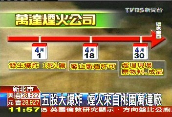 萬達煙火月初釀禍 又私運炮竹奪命