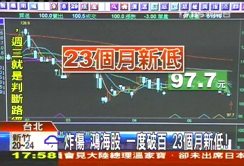 「炸傷」鴻海股 一度破百23個月新低!