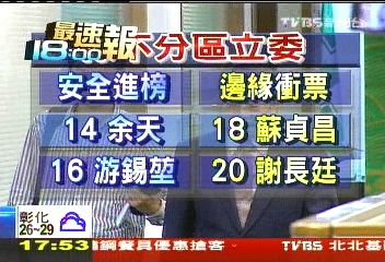 綠不分區！蘇、謝邊緣衝票　余天擠進榜