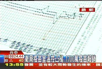 衛局疫苗室溫控凸槌 1700萬疫苗報銷