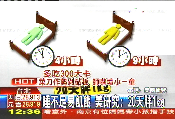 睡不足易飢餓 美研究:20天胖1KG