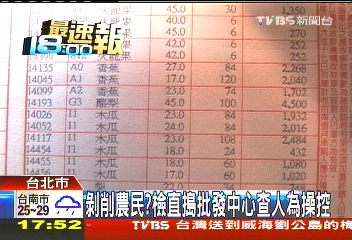 剝削農民? 檢直搗批發中心查人為操控