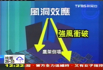 似6級風灌漏斗　「風洞效應」衝垮鷹架