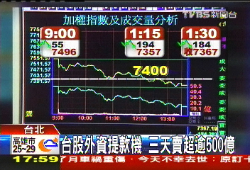 7400失守！金融殺盤　外資3天賣500億