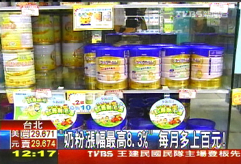 「奶粉漲幅最高8.3%」 每月多上百元