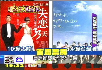 那些年PK失戀33天 小成本變票房黑馬