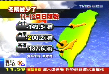 「暖陽少一半」迎冷冬！　烘衣機多賣3成