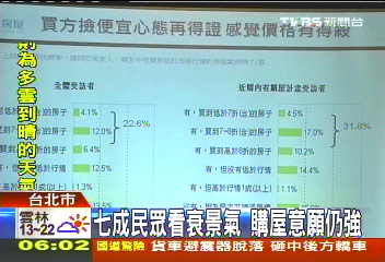7成民眾看衰景氣 購屋意願仍強