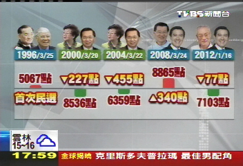 藍軍勝首收黑!台股挫77點 失守季線