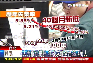 開春轉職潮! 12月失業率創新低