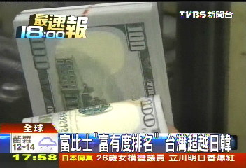 富比士「富有度排名」　台灣超越日韓