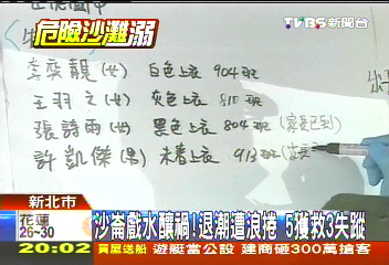 國中同學約戲水　沙崙奪1命3失蹤