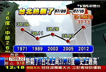 上週台北「百年高溫」 剉冰塊30年首漲