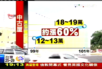 〈獨家〉購物城助桃竹房市 2年漲30到60%
