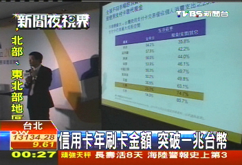 信用卡年刷卡金額　突破1兆台幣
