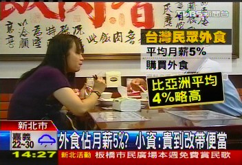 外食佔月薪5%？　小資：貴到改帶便當