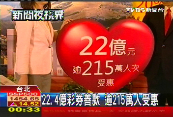 22.4億彩券善款　逾215萬人受惠