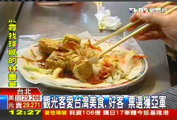 觀光客愛台灣美食、好客 票選獲亞軍