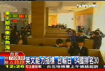 英文能力指標!台輸日 54國排名30