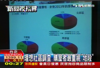 理想社區調查　購屋者最重視「地段」