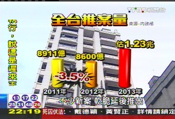 打房措施推案延　蛇年爆量衝1.23兆