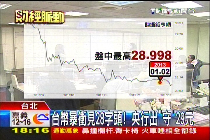 熱錢挑戰28.9元！　央行出手台幣升轉貶