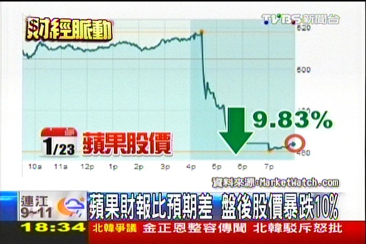 蘋果營收表現差 盤後股價跌破500美元