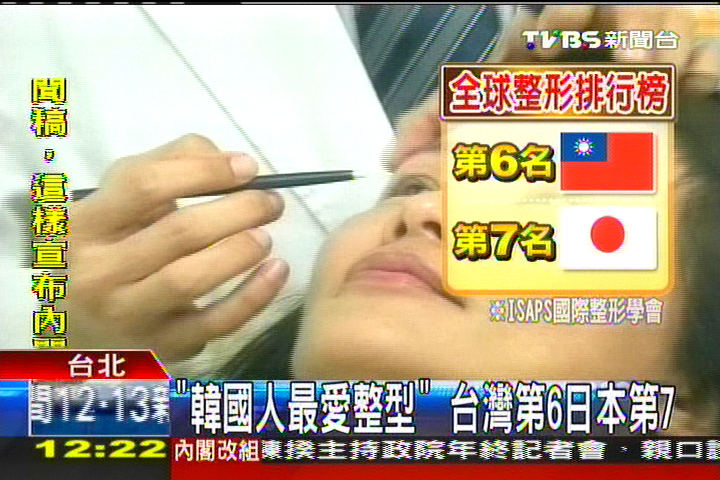 「韓國人最愛整型」 台灣第6日本第7