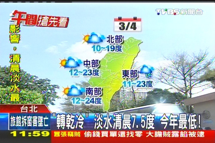 「轉乾冷」淡水清晨7.5度　今年最低！