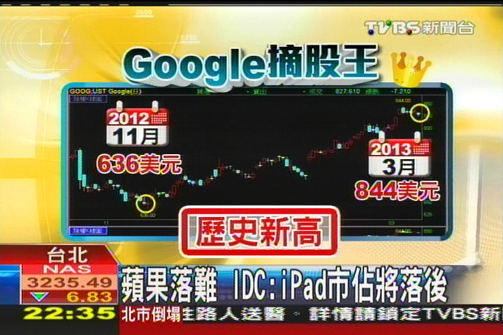 蘋果股價近腰斬 Google登股王