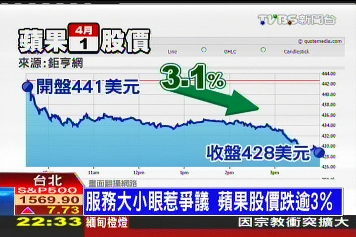 蘋果不行了？庫克低頭　股價跌3%