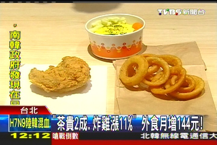 「茶貴2成、炸雞漲11%」 外食月增144元