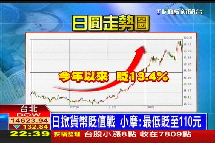 日印鈔救市　專家：恐引爆金融風暴