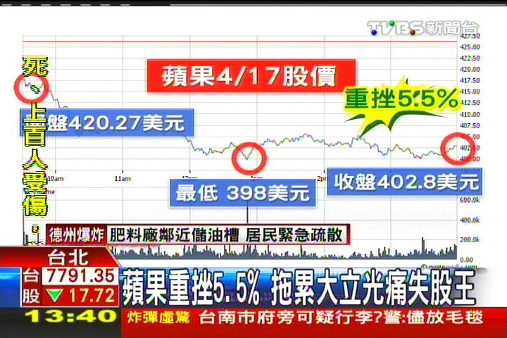 蘋果重挫5.5% 大立光痛失股王寶座