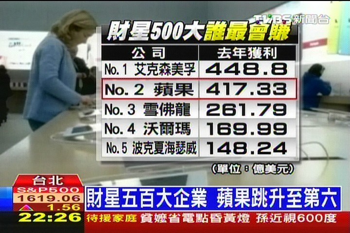 財星五百大企業 蘋果跳升至第6名!