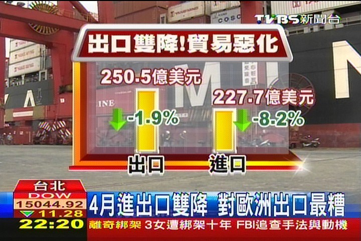 4月進出口雙降 企業批匯率是關鍵