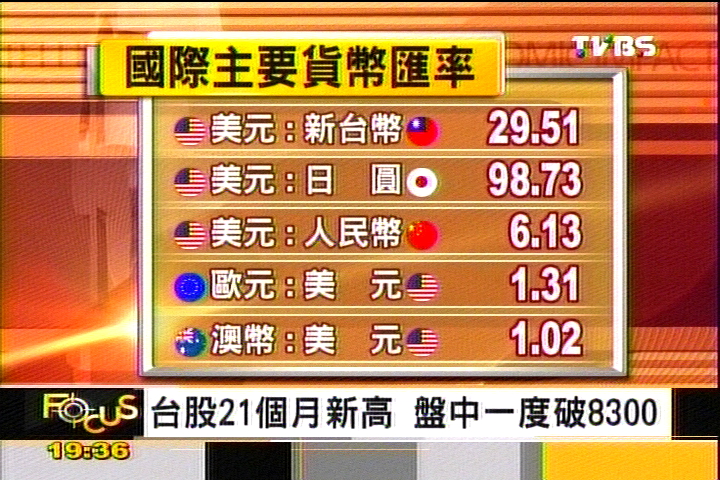 【FOCUS新聞】熱錢激韓圜升 南韓降息一碼對戰