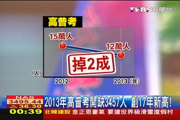 2013年高普考開缺3457人 創17年新高
