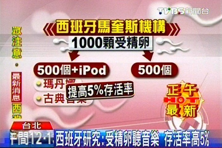 西班牙研究:受精卵聽音樂 存活率高5%