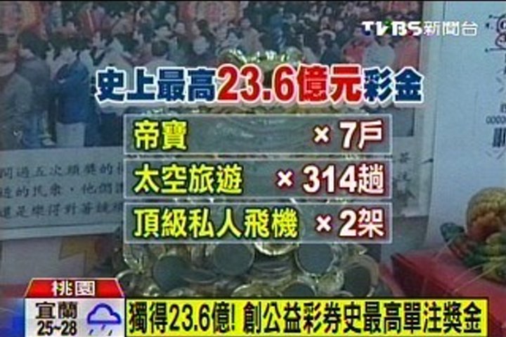 獨得23.6億！　創公益彩券史最高單注獎金