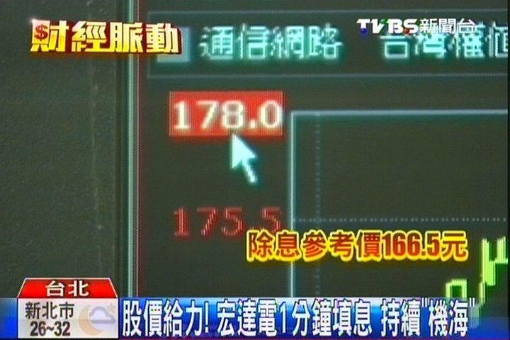 股價給力!宏達電1分鐘填息 持續「機海」