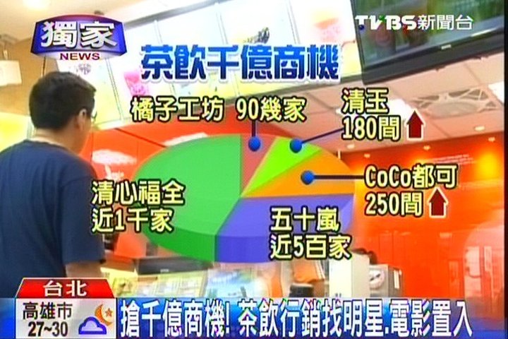 搶千億商機!茶飲行銷找明星、電影置入